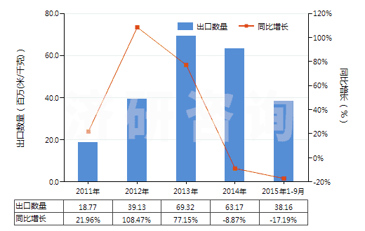 2011-2015年9月中國(guó)色織的其他純合纖長(zhǎng)絲布(純合纖布指按重量計(jì)其他合成纖維長(zhǎng)絲含量≥85%)(HS54077300)出口量及增速統(tǒng)計(jì)
